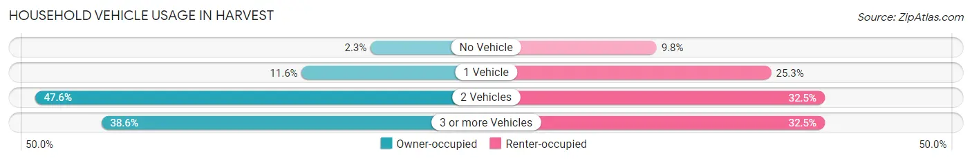 Household Vehicle Usage in Harvest