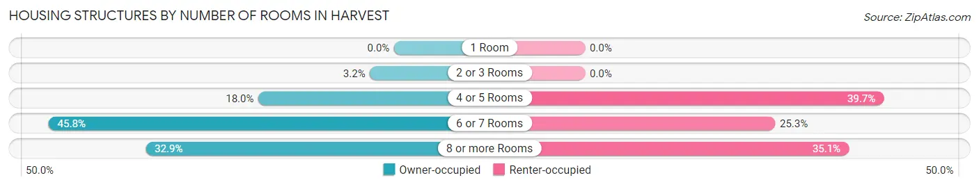 Housing Structures by Number of Rooms in Harvest