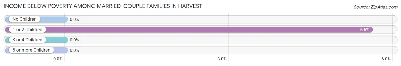Income Below Poverty Among Married-Couple Families in Harvest