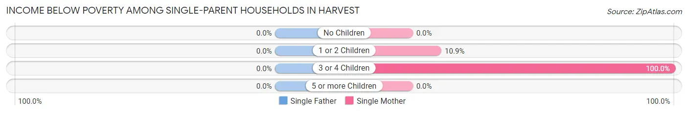 Income Below Poverty Among Single-Parent Households in Harvest