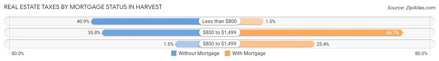 Real Estate Taxes by Mortgage Status in Harvest