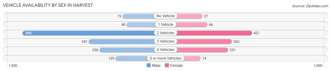 Vehicle Availability by Sex in Harvest