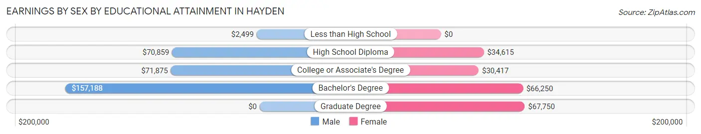 Earnings by Sex by Educational Attainment in Hayden