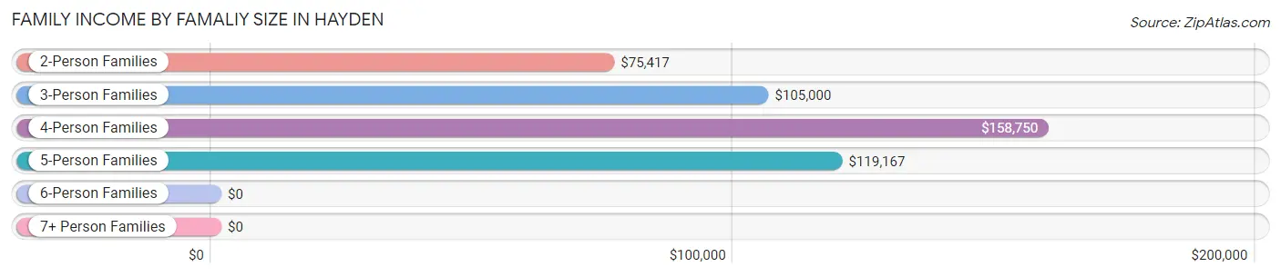 Family Income by Famaliy Size in Hayden