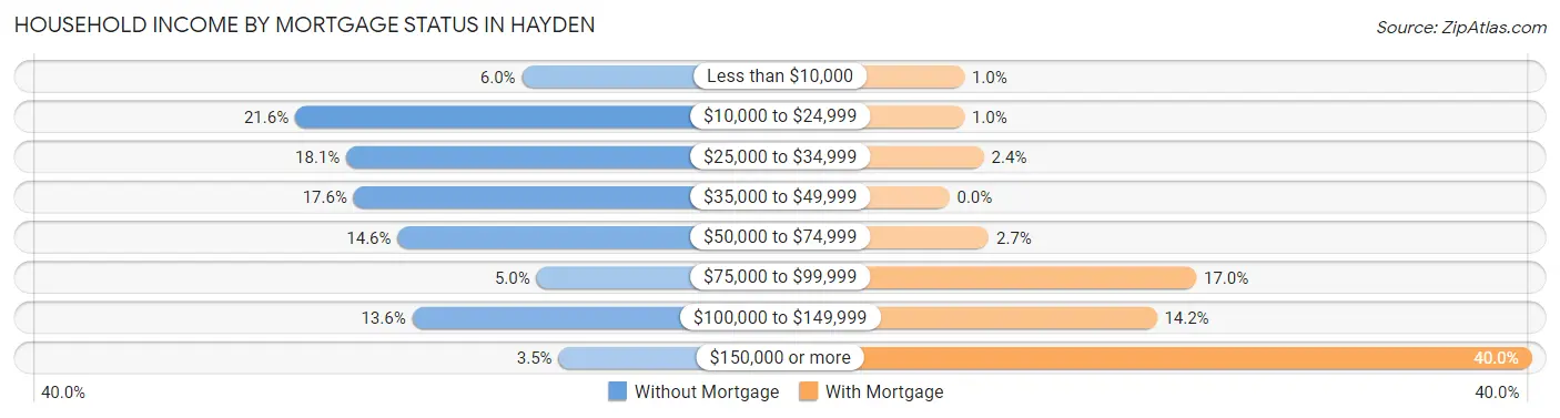 Household Income by Mortgage Status in Hayden