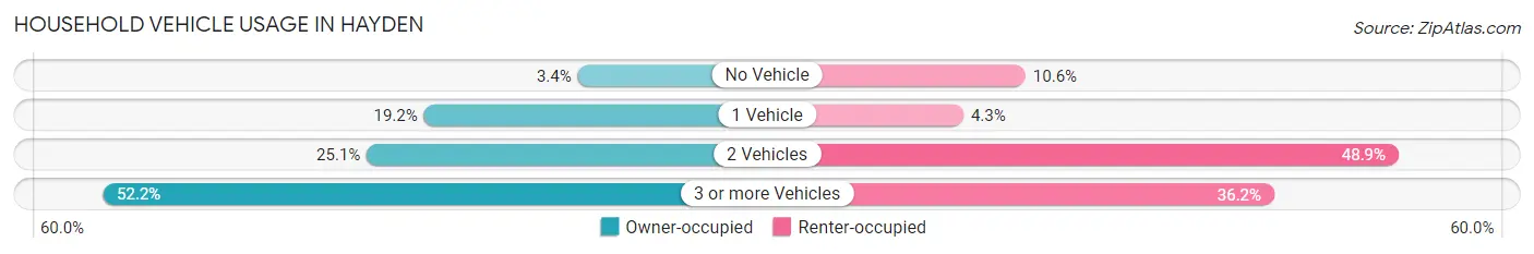 Household Vehicle Usage in Hayden