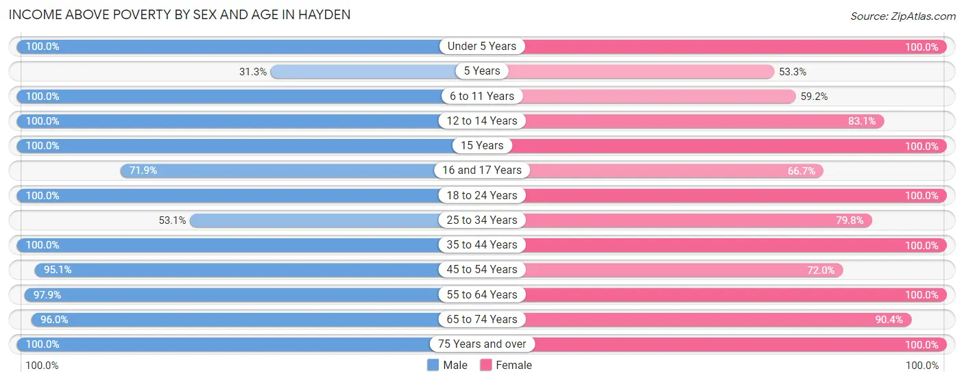 Income Above Poverty by Sex and Age in Hayden