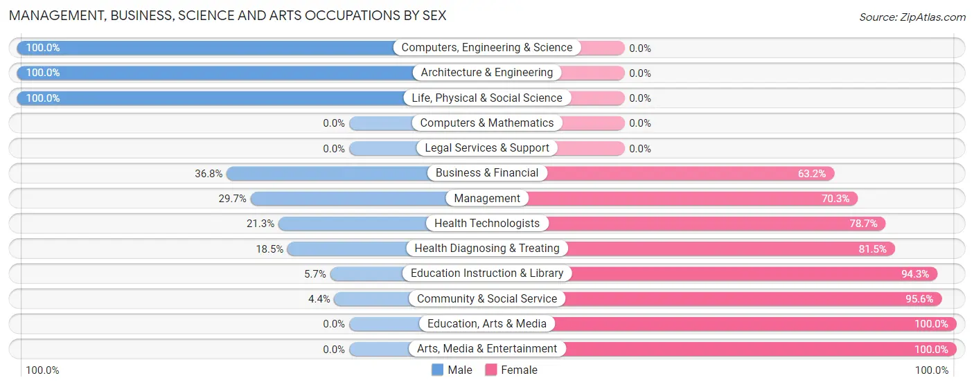 Management, Business, Science and Arts Occupations by Sex in Hayden