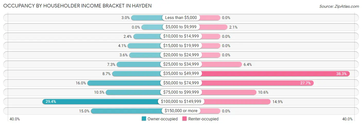 Occupancy by Householder Income Bracket in Hayden
