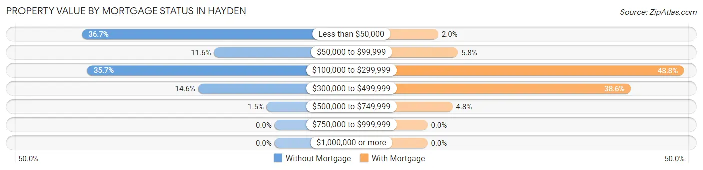 Property Value by Mortgage Status in Hayden