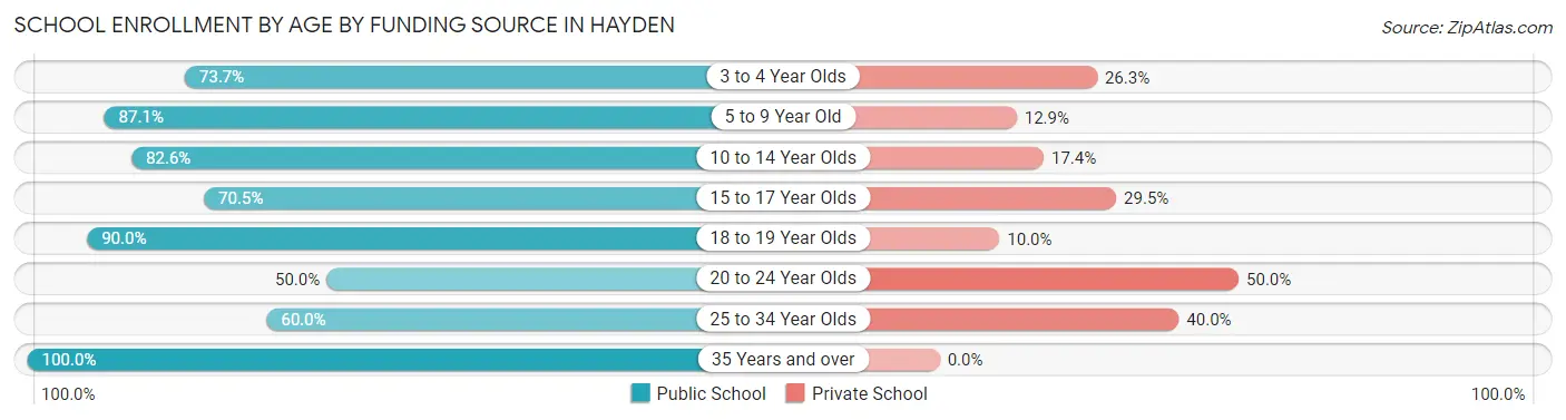 School Enrollment by Age by Funding Source in Hayden