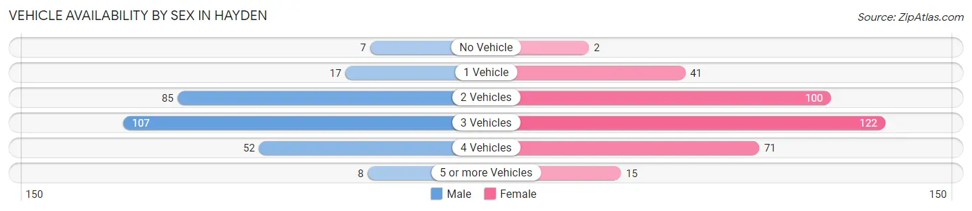 Vehicle Availability by Sex in Hayden