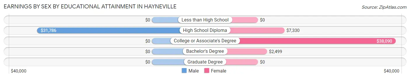 Earnings by Sex by Educational Attainment in Hayneville