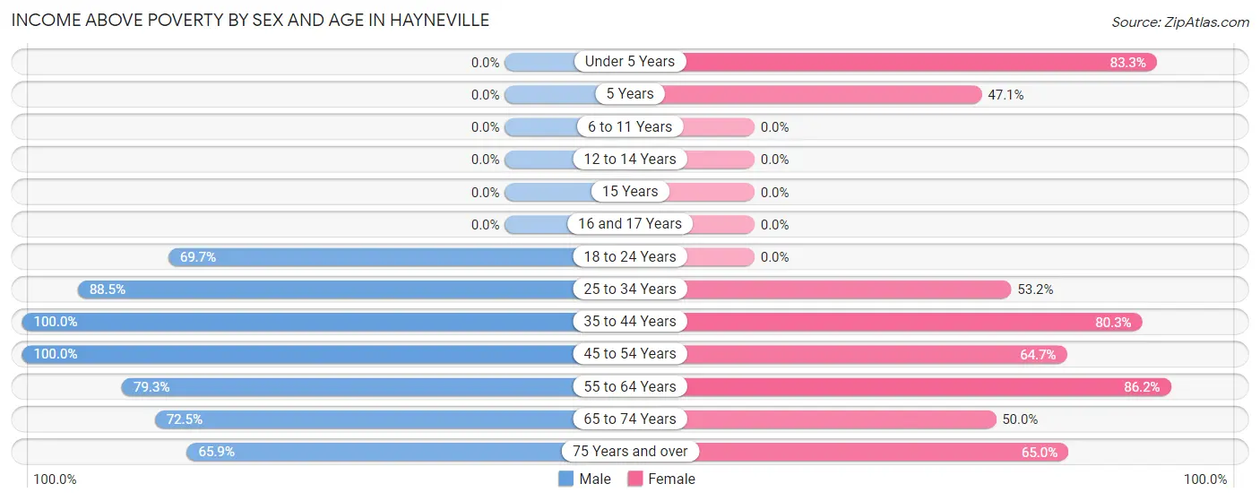 Income Above Poverty by Sex and Age in Hayneville