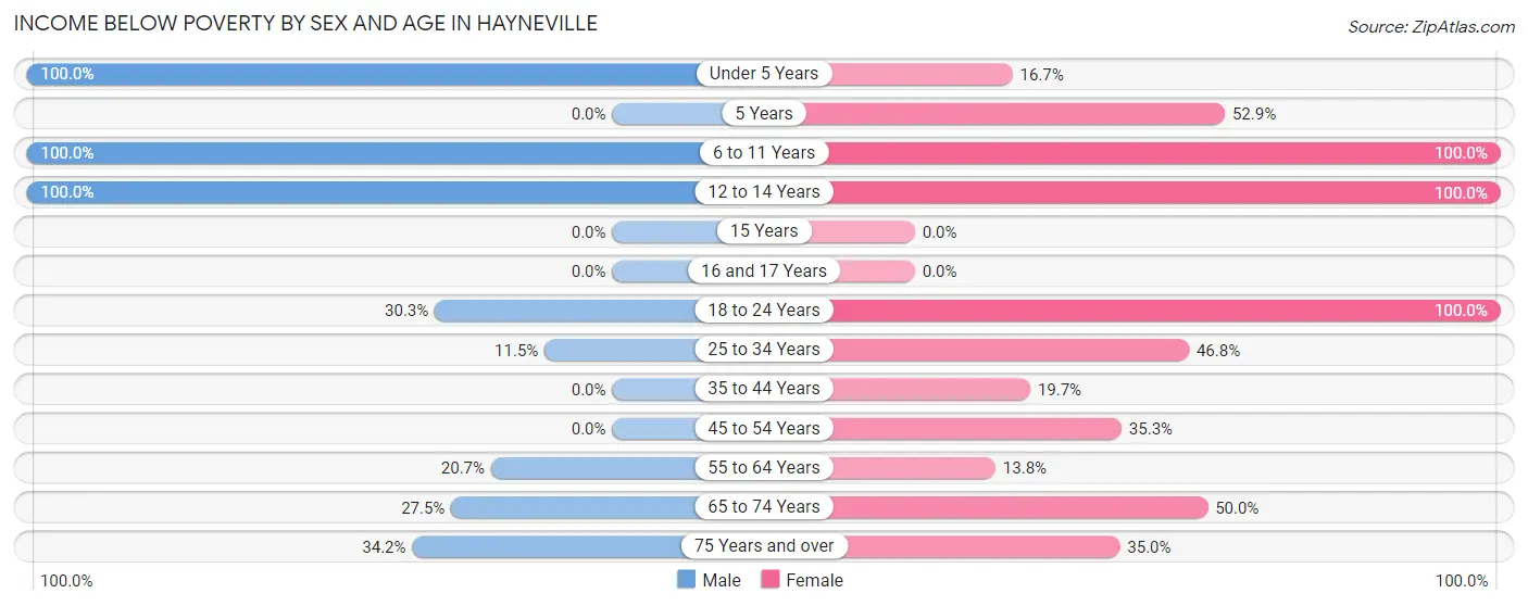 Income Below Poverty by Sex and Age in Hayneville