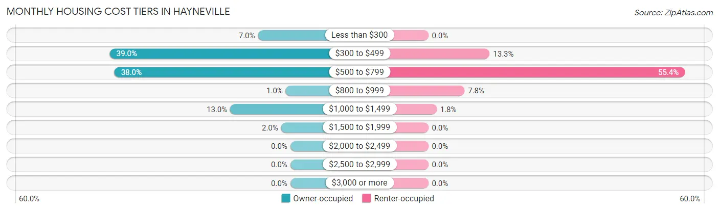 Monthly Housing Cost Tiers in Hayneville