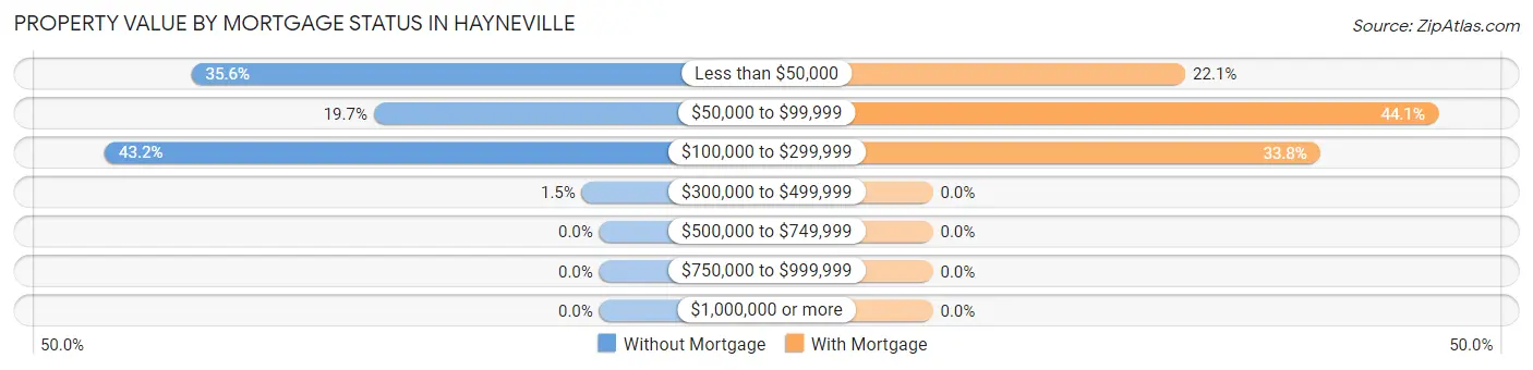 Property Value by Mortgage Status in Hayneville