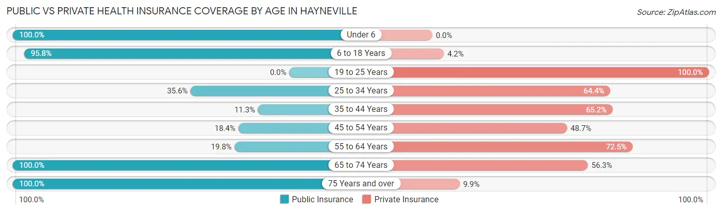 Public vs Private Health Insurance Coverage by Age in Hayneville