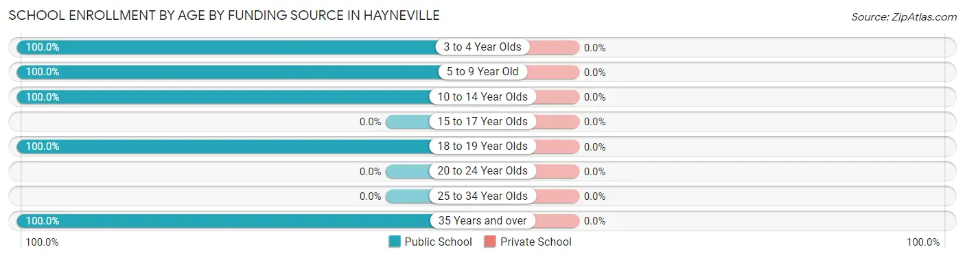 School Enrollment by Age by Funding Source in Hayneville
