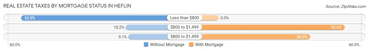 Real Estate Taxes by Mortgage Status in Heflin