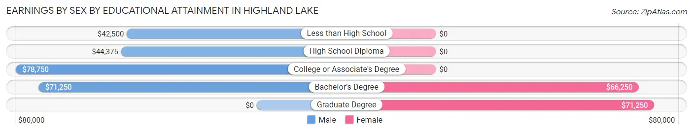 Earnings by Sex by Educational Attainment in Highland Lake