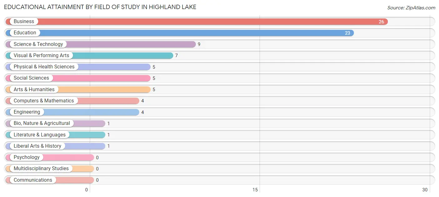 Educational Attainment by Field of Study in Highland Lake