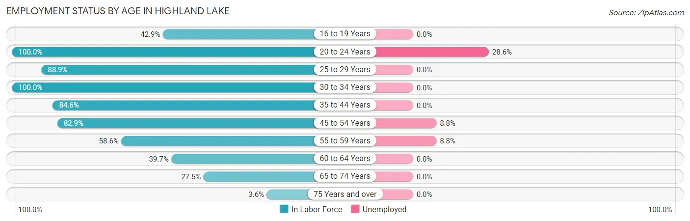 Employment Status by Age in Highland Lake