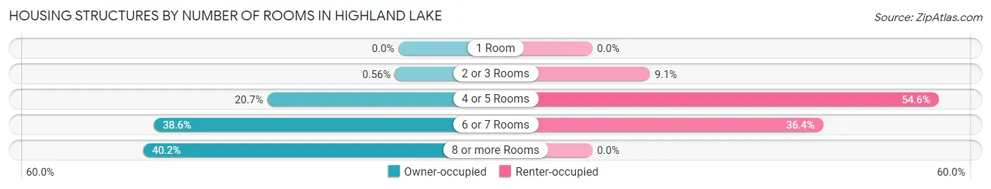 Housing Structures by Number of Rooms in Highland Lake