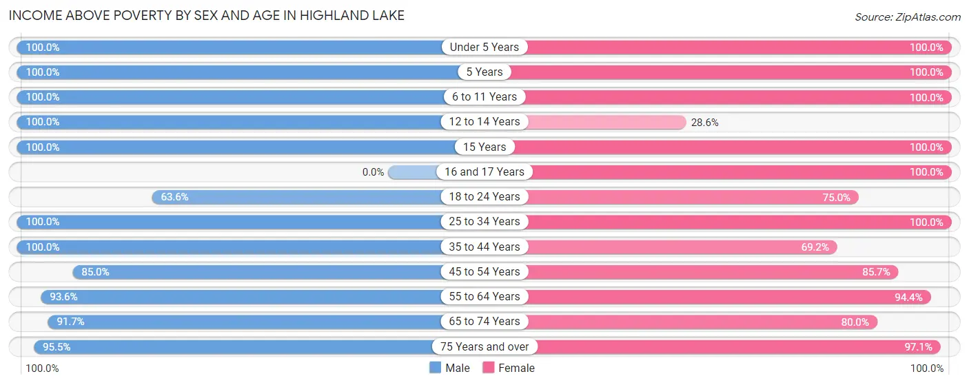 Income Above Poverty by Sex and Age in Highland Lake