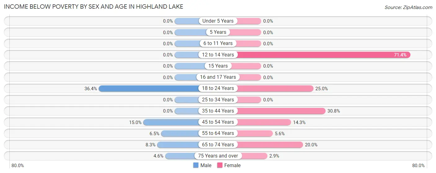 Income Below Poverty by Sex and Age in Highland Lake