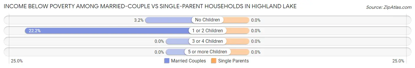 Income Below Poverty Among Married-Couple vs Single-Parent Households in Highland Lake