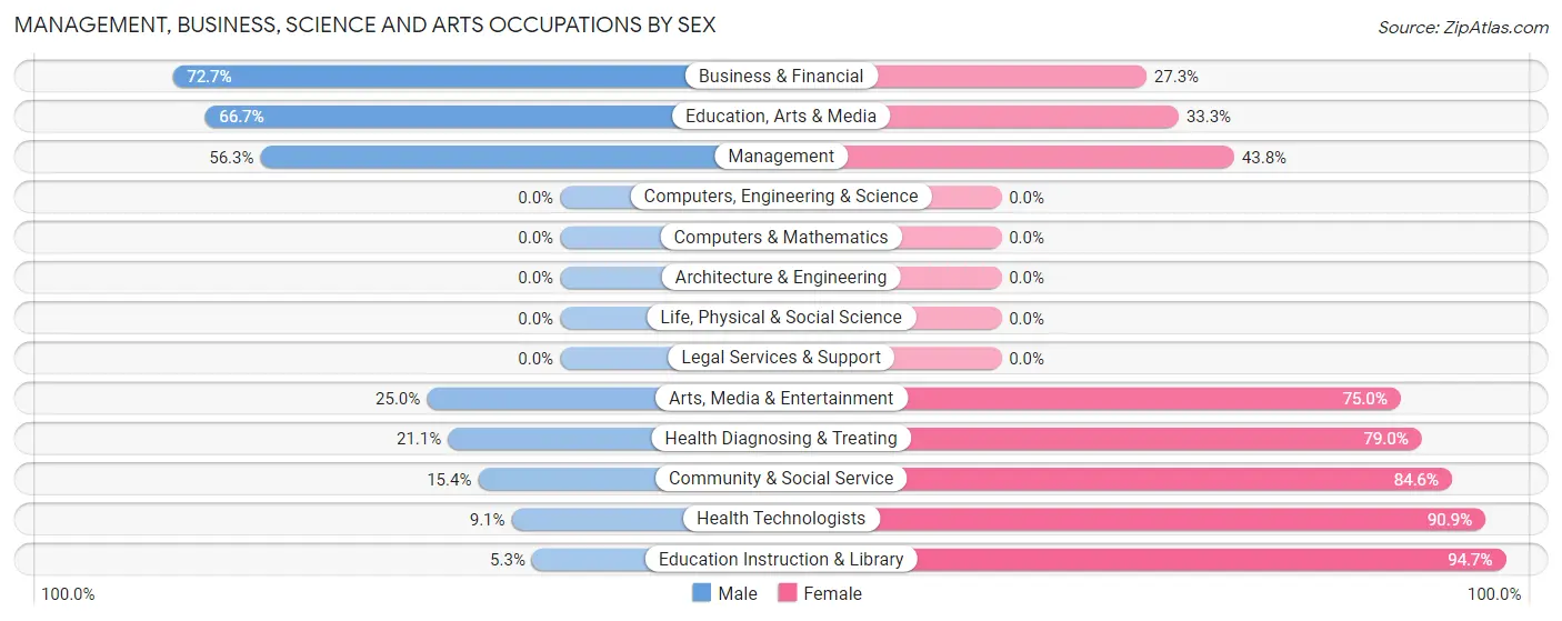 Management, Business, Science and Arts Occupations by Sex in Highland Lake