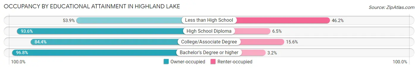 Occupancy by Educational Attainment in Highland Lake