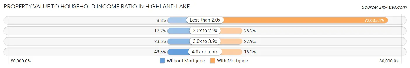 Property Value to Household Income Ratio in Highland Lake