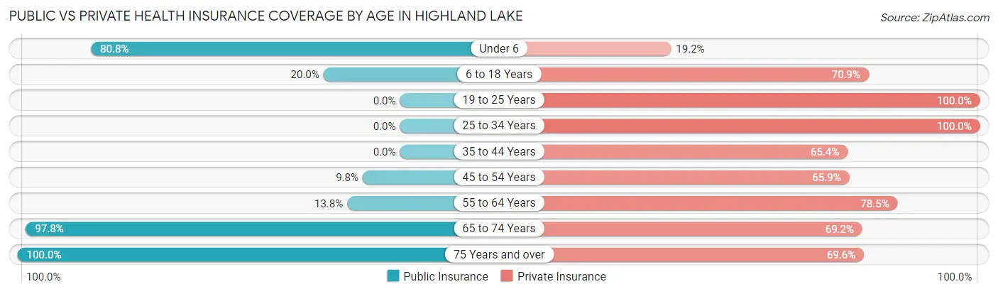 Public vs Private Health Insurance Coverage by Age in Highland Lake