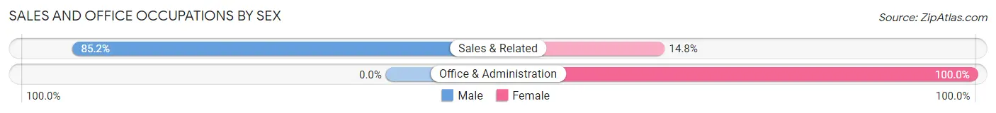 Sales and Office Occupations by Sex in Highland Lake