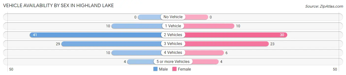 Vehicle Availability by Sex in Highland Lake