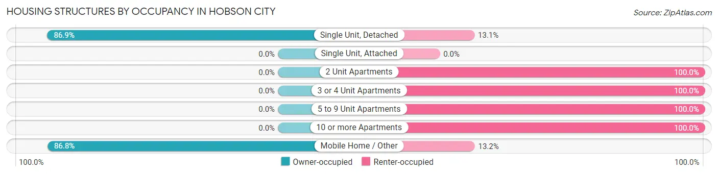 Housing Structures by Occupancy in Hobson City