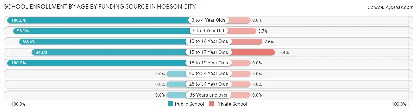 School Enrollment by Age by Funding Source in Hobson City
