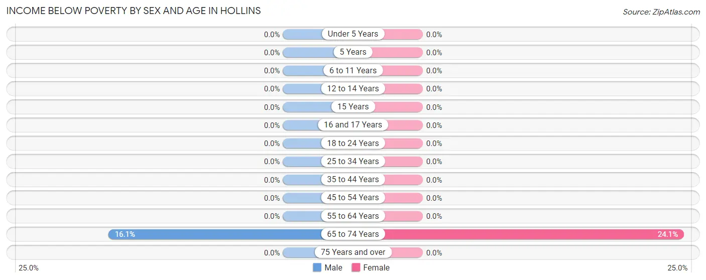 Income Below Poverty by Sex and Age in Hollins