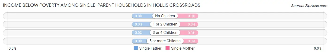 Income Below Poverty Among Single-Parent Households in Hollis Crossroads