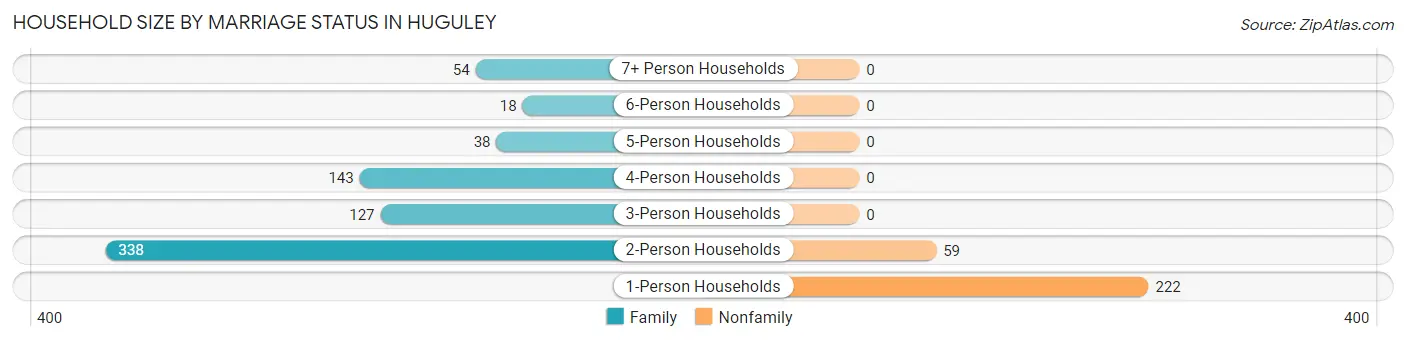 Household Size by Marriage Status in Huguley