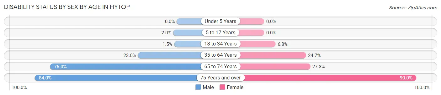 Disability Status by Sex by Age in Hytop
