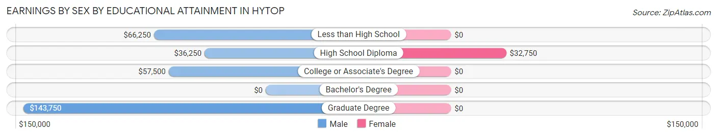 Earnings by Sex by Educational Attainment in Hytop