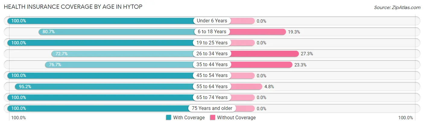 Health Insurance Coverage by Age in Hytop