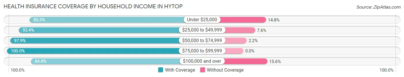 Health Insurance Coverage by Household Income in Hytop