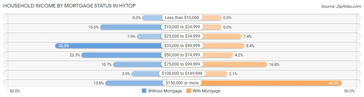 Household Income by Mortgage Status in Hytop