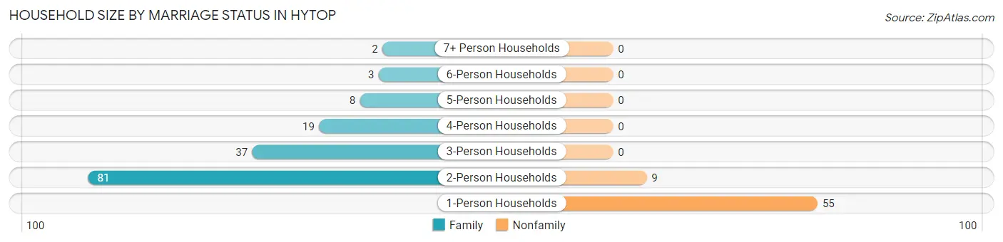 Household Size by Marriage Status in Hytop