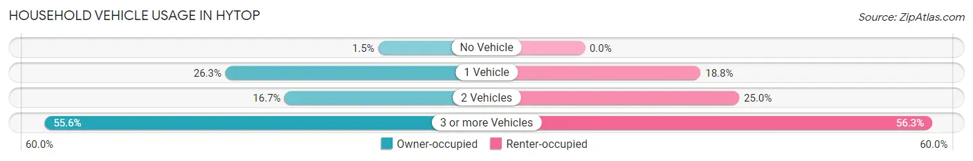 Household Vehicle Usage in Hytop