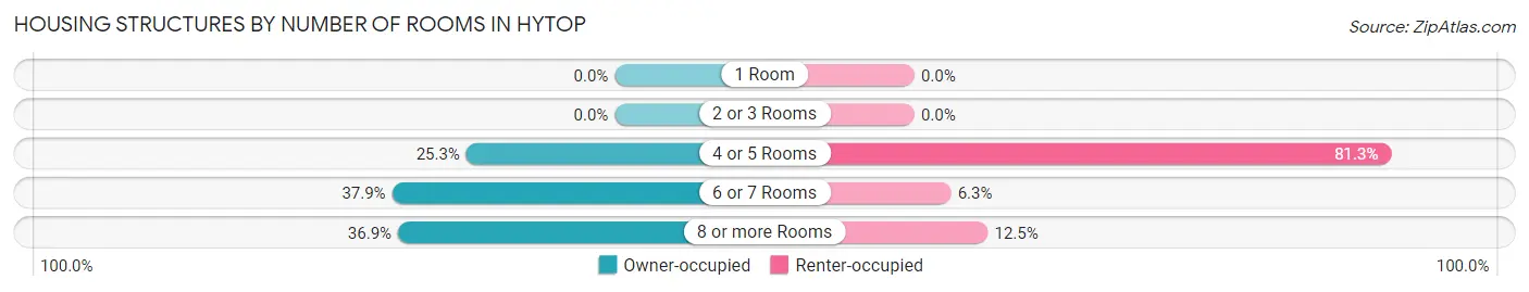 Housing Structures by Number of Rooms in Hytop